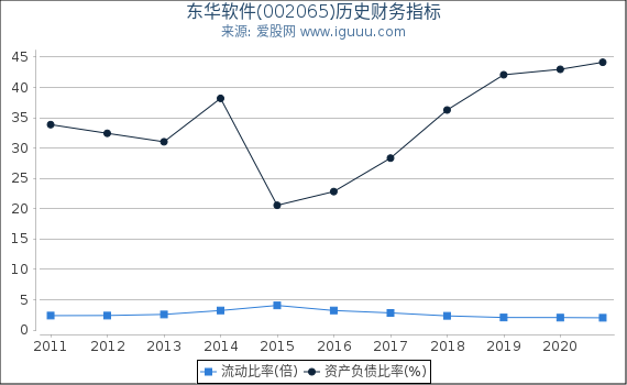 东华软件(002065)股东权益比率、固定资产比率等历史财务指标图 东华软件(002065)股东权益比率、固定资产比率等历史财务指标图