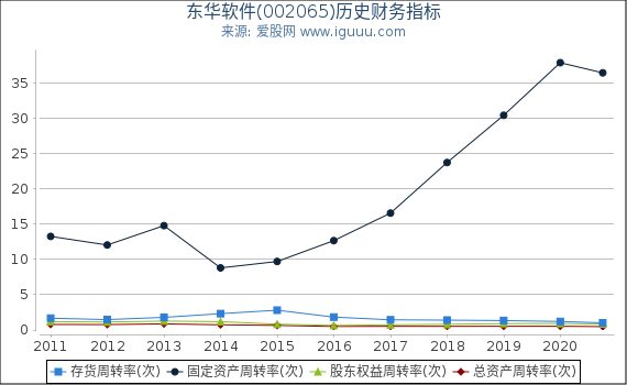 东华软件(002065)股东权益比率、固定资产比率等历史财务指标图 东华软件(002065)股东权益比率、固定资产比率等历史财务指标图