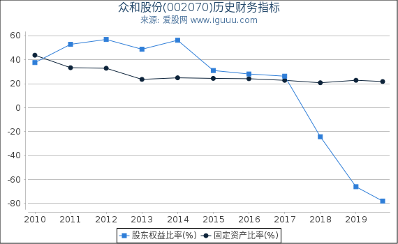 众和股份(002070)股东权益比率、固定资产比率等历史财务指标图 众和股份(002070)股东权益比率、固定资产比率等历史财务指标图