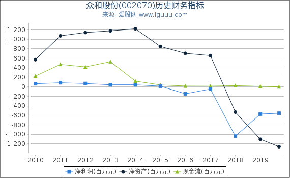 众和股份(002070)股东权益比率、固定资产比率等历史财务指标图 众和股份(002070)股东权益比率、固定资产比率等历史财务指标图