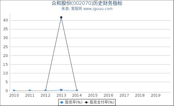 众和股份(002070)股东权益比率、固定资产比率等历史财务指标图 众和股份(002070)股东权益比率、固定资产比率等历史财务指标图