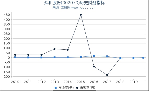 众和股份(002070)股东权益比率、固定资产比率等历史财务指标图 众和股份(002070)股东权益比率、固定资产比率等历史财务指标图