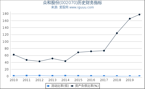 众和股份(002070)股东权益比率、固定资产比率等历史财务指标图 众和股份(002070)股东权益比率、固定资产比率等历史财务指标图