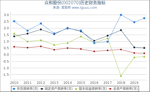 众和股份(002070)股东权益比率、固定资产比率等历史财务指标图 众和股份(002070)股东权益比率、固定资产比率等历史财务指标图