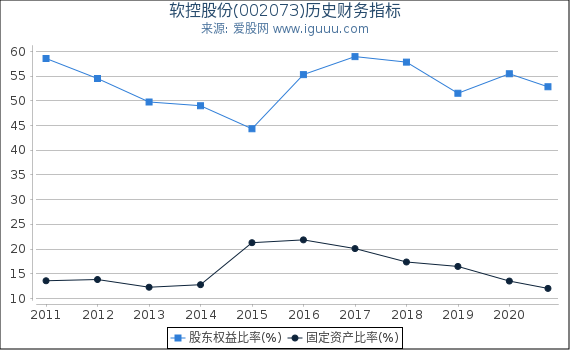 软控股份(002073)股东权益比率、固定资产比率等历史财务指标图 软控股份(002073)股东权益比率、固定资产比率等历史财务指标图
