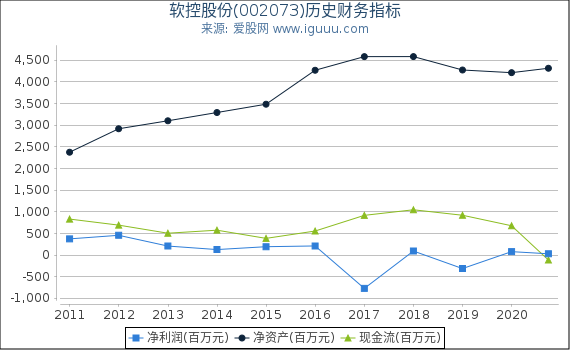 软控股份(002073)股东权益比率、固定资产比率等历史财务指标图 软控股份(002073)股东权益比率、固定资产比率等历史财务指标图