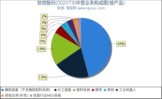 软控股份(002073)主营业务构成图(按产品) 软控股份(002073)主营业务构成图(按产品)