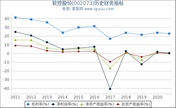 软控股份(002073)股东权益比率、固定资产比率等历史财务指标图 软控股份(002073)股东权益比率、固定资产比率等历史财务指标图