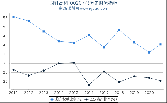 国轩高科(002074)股东权益比率、固定资产比率等历史财务指标图