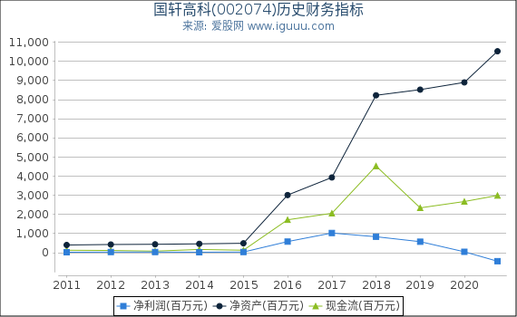 国轩高科(002074)股东权益比率、固定资产比率等历史财务指标图