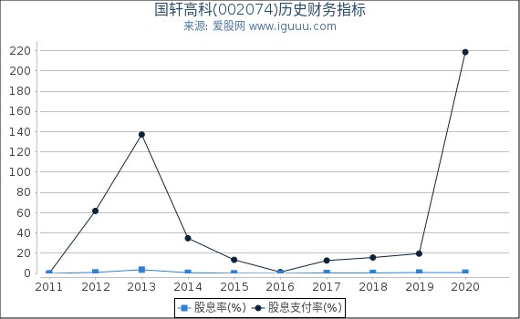 国轩高科(002074)股东权益比率、固定资产比率等历史财务指标图