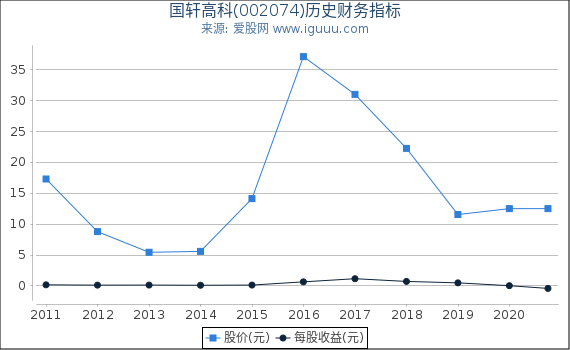 国轩高科(002074)股东权益比率、固定资产比率等历史财务指标图