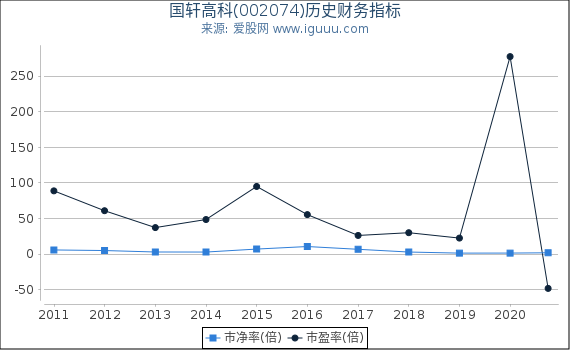 国轩高科(002074)股东权益比率、固定资产比率等历史财务指标图