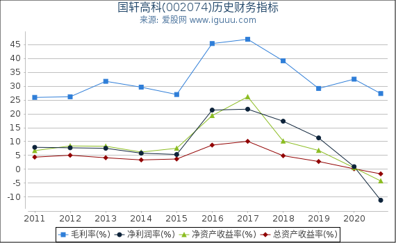 国轩高科(002074)股东权益比率、固定资产比率等历史财务指标图