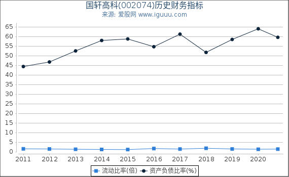 国轩高科(002074)股东权益比率、固定资产比率等历史财务指标图