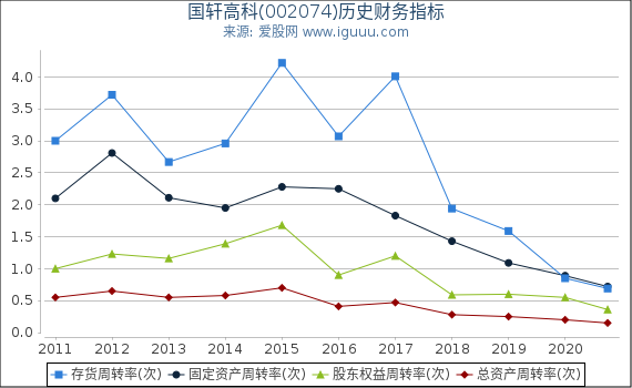 国轩高科(002074)股东权益比率、固定资产比率等历史财务指标图