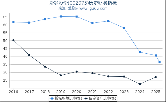沙钢股份(002075)股东权益比率、固定资产比率等历史财务指标图