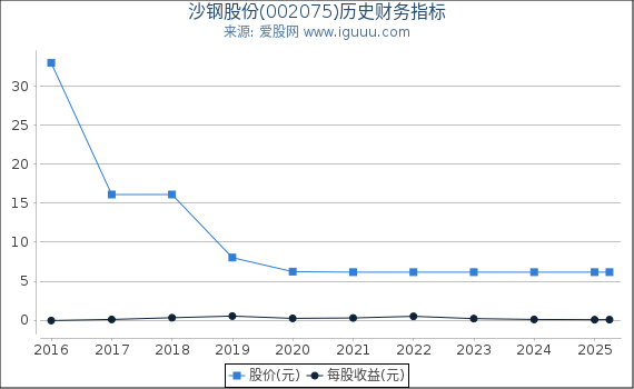 沙钢股份(002075)股东权益比率、固定资产比率等历史财务指标图