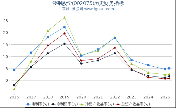 沙钢股份(002075)股东权益比率、固定资产比率等历史财务指标图