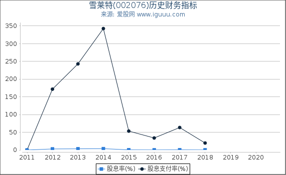 雪莱特(002076)股东权益比率、固定资产比率等历史财务指标图 雪莱特(002076)股东权益比率、固定资产比率等历史财务指标图