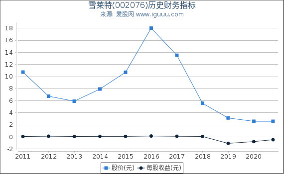 雪莱特(002076)股东权益比率、固定资产比率等历史财务指标图 雪莱特(002076)股东权益比率、固定资产比率等历史财务指标图