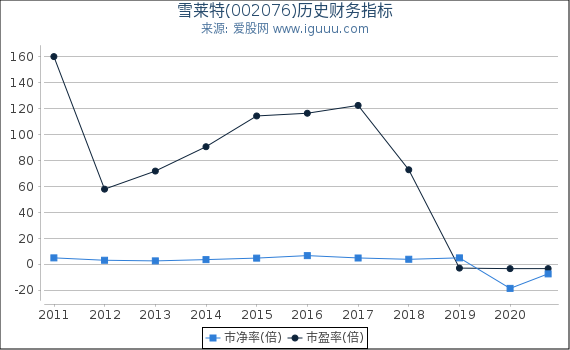 雪莱特(002076)股东权益比率、固定资产比率等历史财务指标图 雪莱特(002076)股东权益比率、固定资产比率等历史财务指标图