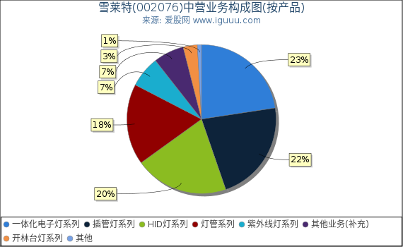 雪莱特(002076)主营业务构成图(按产品) 雪莱特(002076)主营业务构成图(按产品)