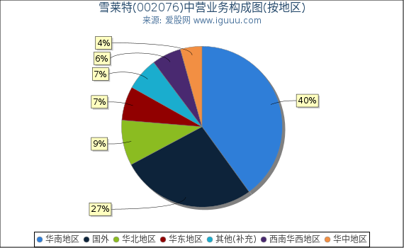 雪莱特(002076)主营业务构成图(按地区) 雪莱特(002076)主营业务构成图(按地区)