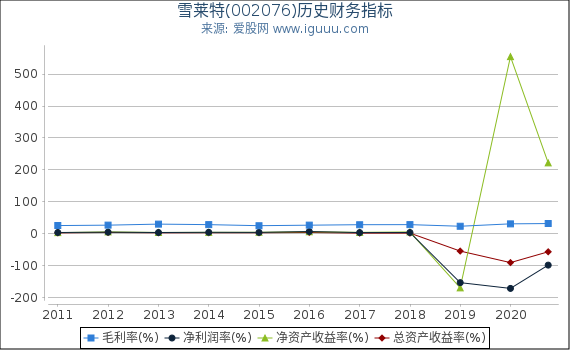 雪莱特(002076)股东权益比率、固定资产比率等历史财务指标图 雪莱特(002076)股东权益比率、固定资产比率等历史财务指标图