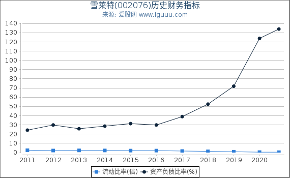 雪莱特(002076)股东权益比率、固定资产比率等历史财务指标图 雪莱特(002076)股东权益比率、固定资产比率等历史财务指标图