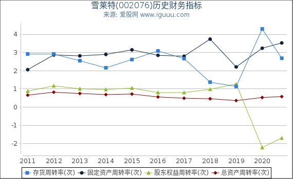 雪莱特(002076)股东权益比率、固定资产比率等历史财务指标图 雪莱特(002076)股东权益比率、固定资产比率等历史财务指标图