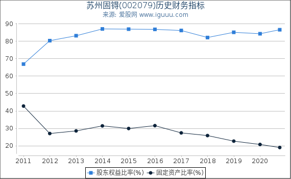 苏州固锝(002079)股东权益比率、固定资产比率等历史财务指标图 苏州固锝(002079)股东权益比率、固定资产比率等历史财务指标图