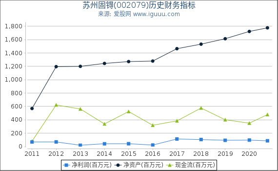 苏州固锝(002079)股东权益比率、固定资产比率等历史财务指标图 苏州固锝(002079)股东权益比率、固定资产比率等历史财务指标图