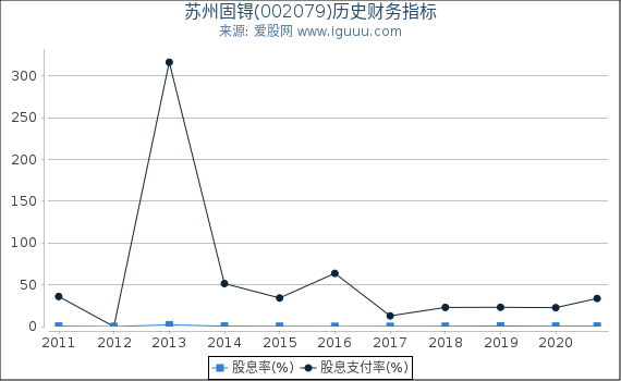 苏州固锝(002079)股东权益比率、固定资产比率等历史财务指标图 苏州固锝(002079)股东权益比率、固定资产比率等历史财务指标图