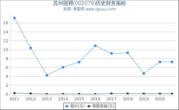 苏州固锝(002079)股东权益比率、固定资产比率等历史财务指标图 苏州固锝(002079)股东权益比率、固定资产比率等历史财务指标图