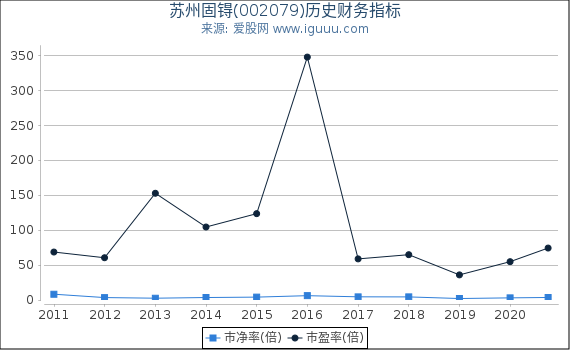 苏州固锝(002079)股东权益比率、固定资产比率等历史财务指标图 苏州固锝(002079)股东权益比率、固定资产比率等历史财务指标图