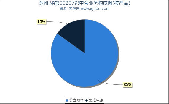 苏州固锝(002079)主营业务构成图（按产品）