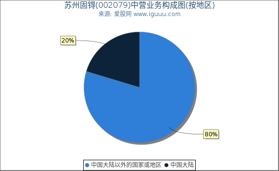苏州固锝(002079)主营业务构成图（按地区）