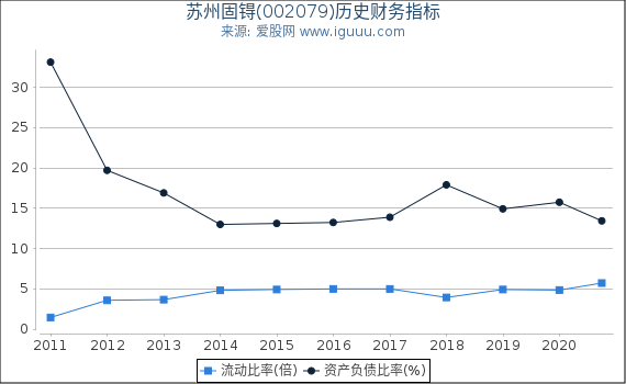 苏州固锝(002079)股东权益比率、固定资产比率等历史财务指标图 苏州固锝(002079)股东权益比率、固定资产比率等历史财务指标图