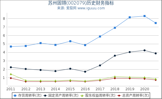 苏州固锝(002079)股东权益比率、固定资产比率等历史财务指标图 苏州固锝(002079)股东权益比率、固定资产比率等历史财务指标图