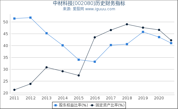 中材科技(002080)股东权益比率、固定资产比率等历史财务指标图 中材科技(002080)股东权益比率、固定资产比率等历史财务指标图