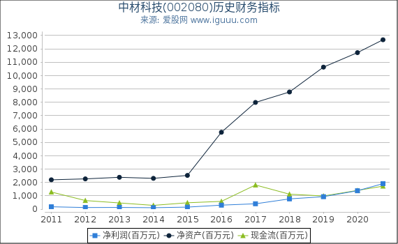 中材科技(002080)股东权益比率、固定资产比率等历史财务指标图 中材科技(002080)股东权益比率、固定资产比率等历史财务指标图