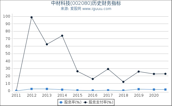 中材科技(002080)股东权益比率、固定资产比率等历史财务指标图 中材科技(002080)股东权益比率、固定资产比率等历史财务指标图