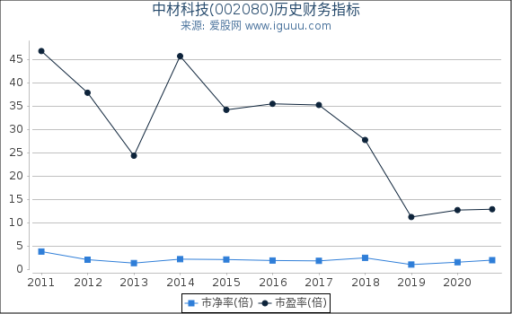 中材科技(002080)股东权益比率、固定资产比率等历史财务指标图 中材科技(002080)股东权益比率、固定资产比率等历史财务指标图
