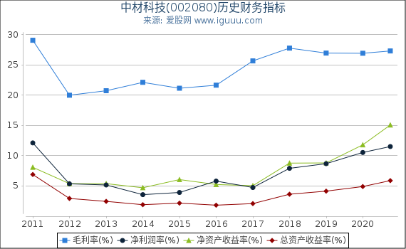 中材科技(002080)股东权益比率、固定资产比率等历史财务指标图 中材科技(002080)股东权益比率、固定资产比率等历史财务指标图