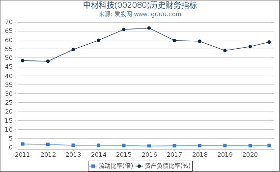 中材科技(002080)股东权益比率、固定资产比率等历史财务指标图 中材科技(002080)股东权益比率、固定资产比率等历史财务指标图