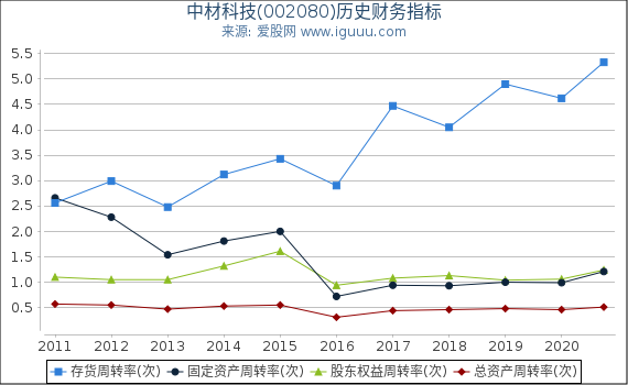 中材科技(002080)股东权益比率、固定资产比率等历史财务指标图 中材科技(002080)股东权益比率、固定资产比率等历史财务指标图