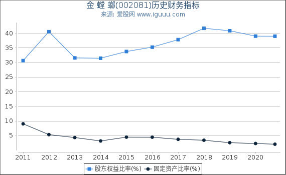 金 螳 螂(002081)股东权益比率、固定资产比率等历史财务指标图 金 螳 螂(002081)股东权益比率、固定资产比率等历史财务指标图