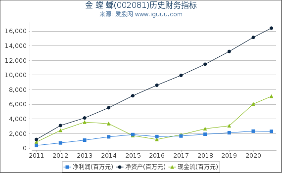 金 螳 螂(002081)股东权益比率、固定资产比率等历史财务指标图 金 螳 螂(002081)股东权益比率、固定资产比率等历史财务指标图