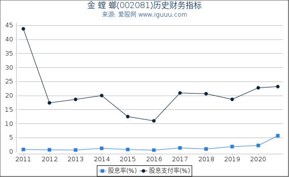 金 螳 螂(002081)股东权益比率、固定资产比率等历史财务指标图 金 螳 螂(002081)股东权益比率、固定资产比率等历史财务指标图
